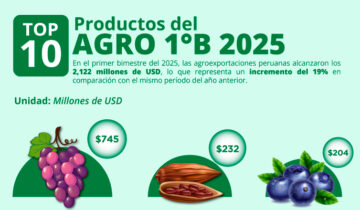 Agroexportaciones 2025: Los 10 productos que lideraron el primer bimestre.